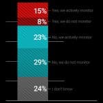 Share of employers reporting employee-customer collusion in friendly fraud cases.