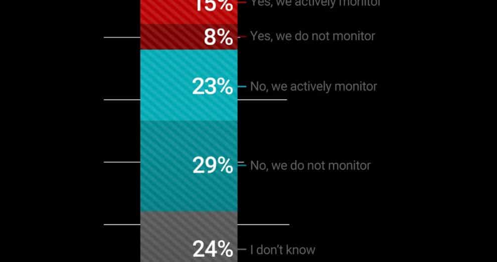 Share of employers reporting employee-customer collusion in friendly fraud cases.