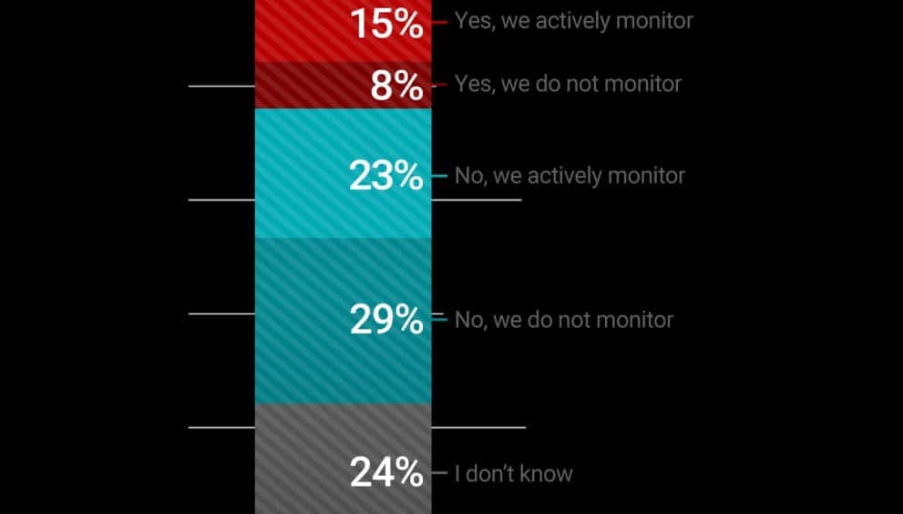 Share of employers reporting employee-customer collusion in friendly fraud cases.