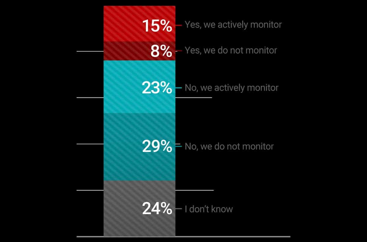 Share of employers reporting employee-customer collusion in friendly fraud cases.